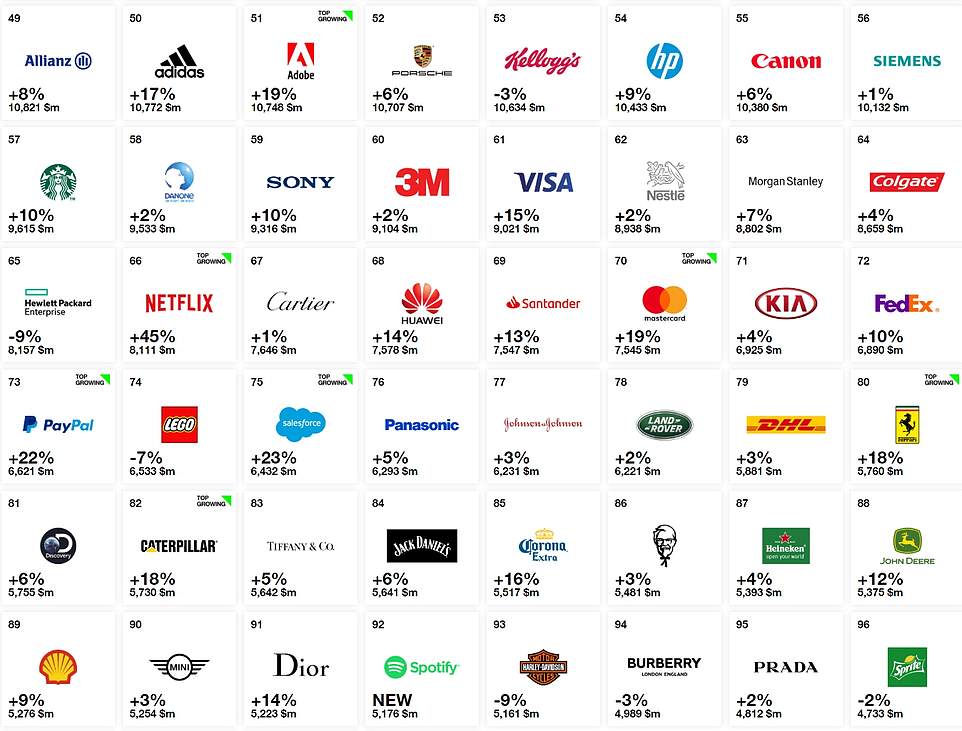 Đằng sau sự tăng trưởng thần tốc của những thương hiệu trong Top 100 Global Brands
