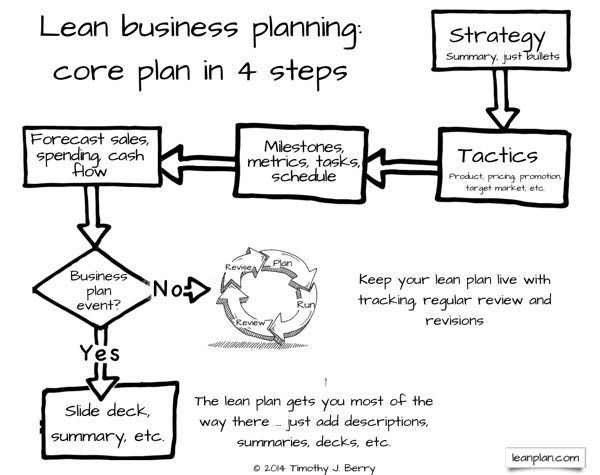 Mẫu kế hoạch kinh doanh đơn giản, chi tiết, hiệu quả